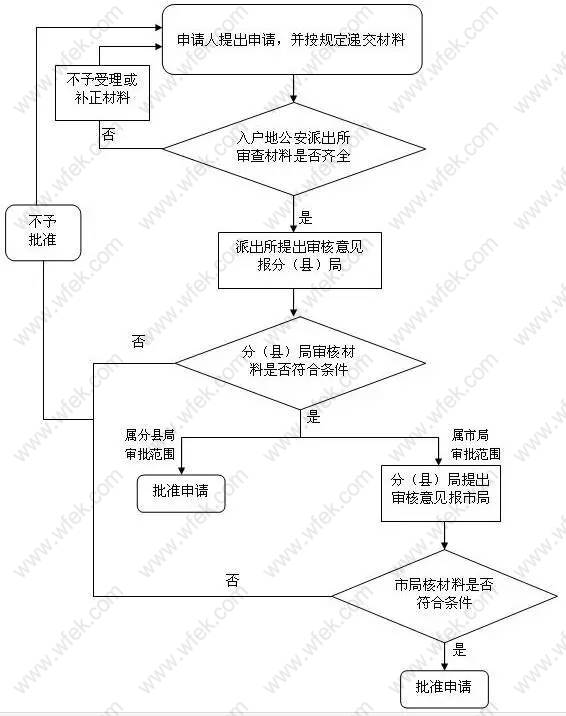 辦理上海居轉(zhuǎn)戶要房產(chǎn)么？辦理流程是怎樣的？