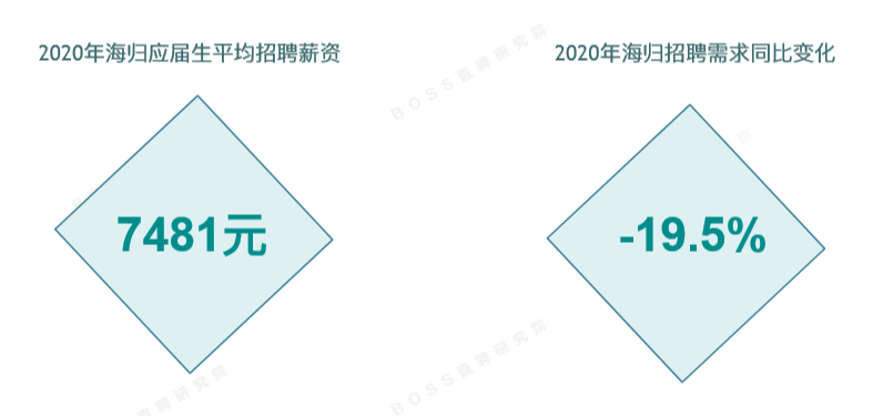 海歸變海待？留學(xué)生遭遇史上最難求職年！