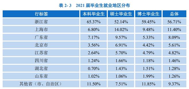 全國(guó)最牛的10所大學(xué)，畢業(yè)生都去了哪些城市？