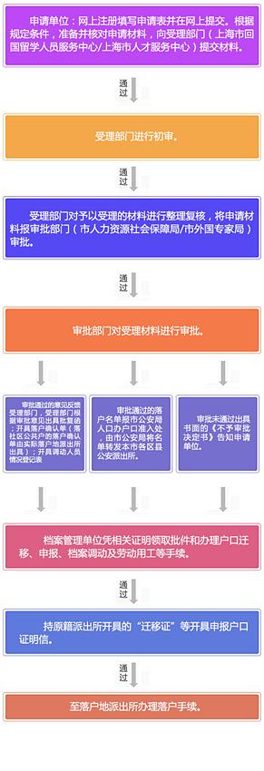 (轉(zhuǎn)）2020年留學(xué)回國(guó)人員申辦上海常住戶(hù)口解讀