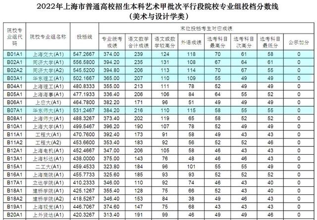 上海市本科美術(shù)平行段院校投檔線出爐，同濟、交大穩(wěn)居前2