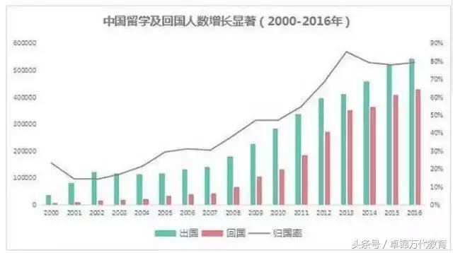 2017最新海歸人才就業(yè)創(chuàng)業(yè)數(shù)據(jù)分析報(bào)告新鮮出爐