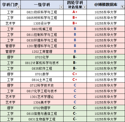 東華大學2020屆畢業(yè)生就業(yè)質量報告：升學不如同檔985