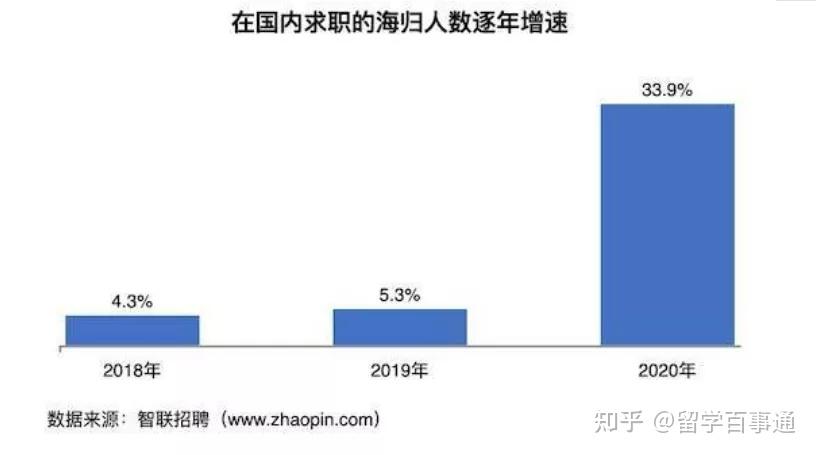 如何評價留學生海歸回國找工作難？