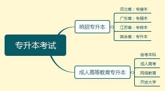 專升本可以考研嗎？?？粕梢钥佳袉?？有何區(qū)別？