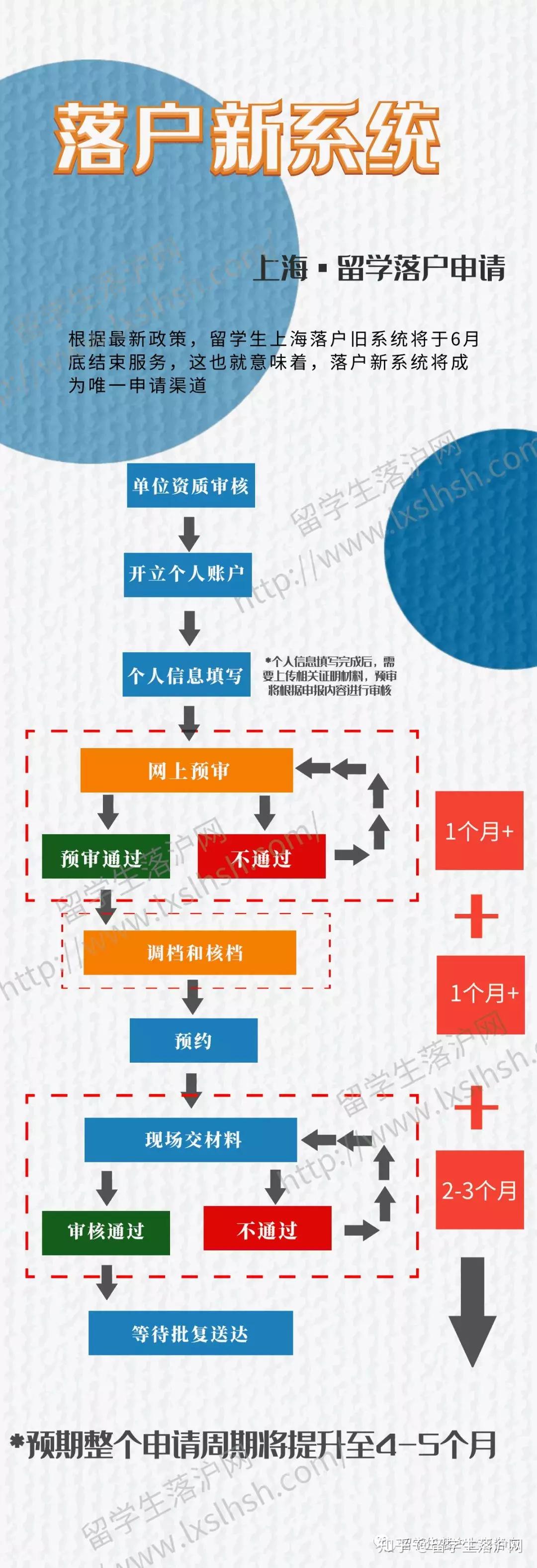 2019海歸落戶上海新系統(tǒng)，7月全面實施