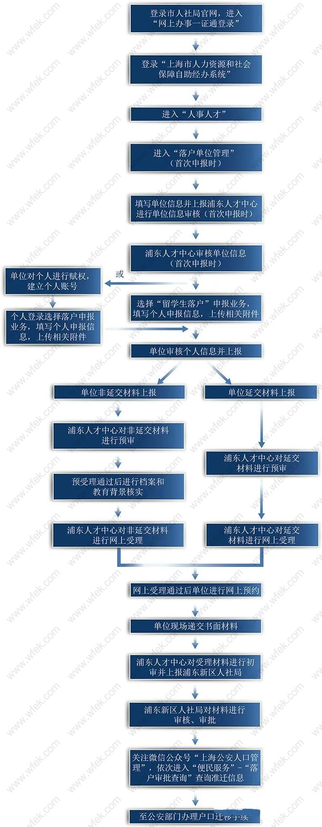 兩個月留學生落戶上海浦東！2022上海落戶政策流程