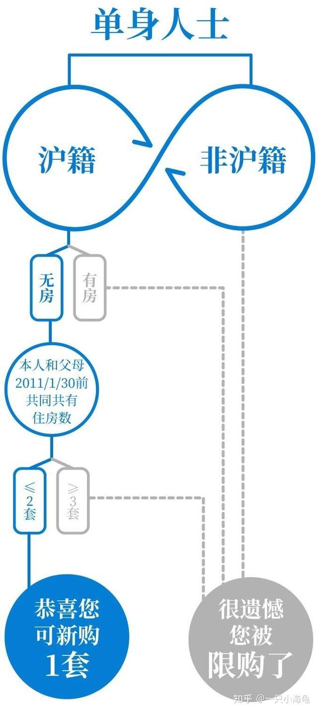 海歸落戶上海的買房子需要五年社保嗎還是直接可以買一套？