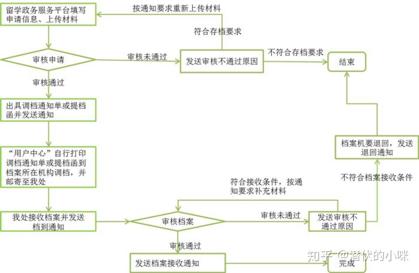 出國留學(xué)，檔案怎么辦？