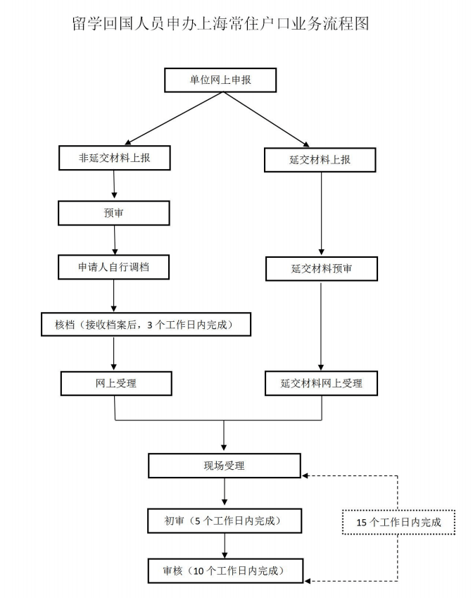 【指南】關(guān)于留學(xué)生上海落戶主要流程和留學(xué)生上海落戶常見問題