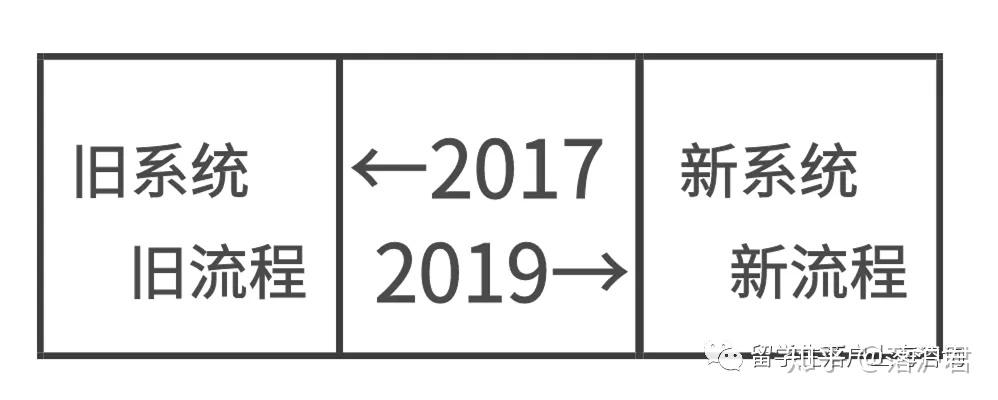 留學(xué)生落戶上海，2019比2017更難了嗎？