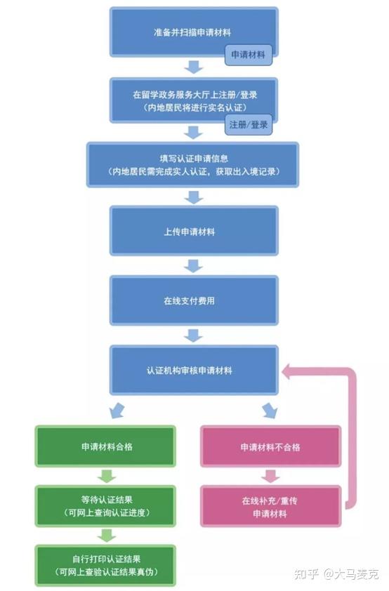 國內(nèi)留學(xué)服務(wù)中心辦理學(xué)歷認證需要準備的資料