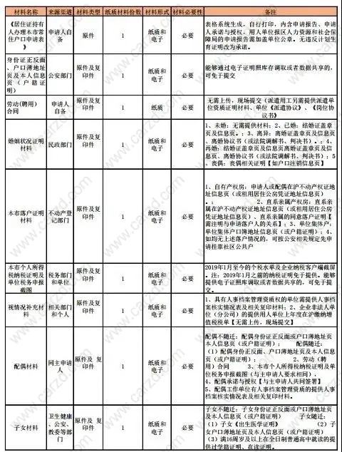 上海居轉(zhuǎn)戶材料清單