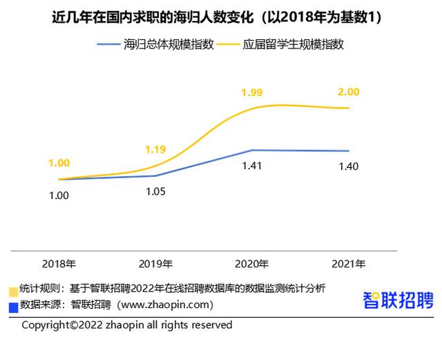 北外留學(xué)老師提示：2021海歸就業(yè)報告發(fā)布，留學(xué)生就業(yè)前景如何？