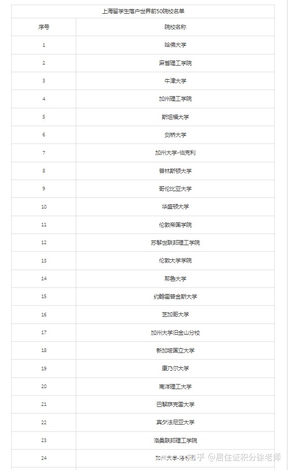 2022上海留學(xué)生落戶最新政策!上海留學(xué)生落戶Top100院校名單