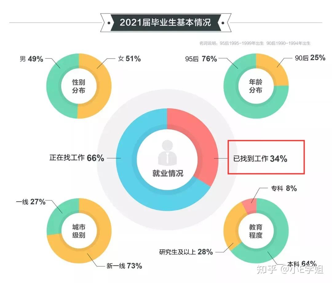 留學真香！《2021高校畢業(yè)生就業(yè)報告》發(fā)布，留學生歸國就業(yè)優(yōu)勢明顯！