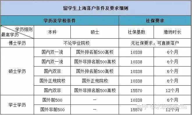 2022海歸落戶政策大放寬！留學生可享受0積分落戶上海？