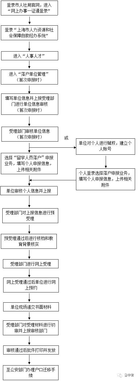 留學(xué)生落戶上海，需要什么條件？如何準(zhǔn)備材料？詳細(xì)申請(qǐng)攻略來啦！附常見問答