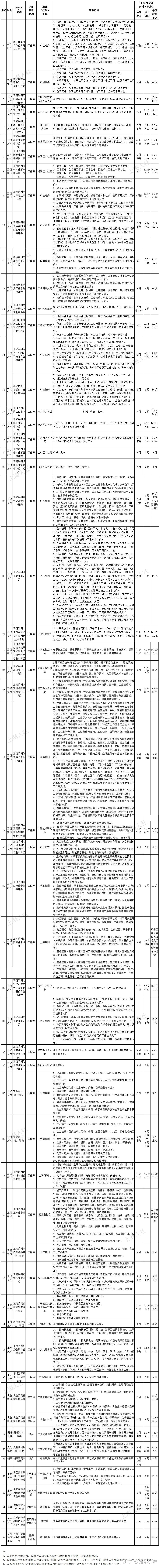 上海居轉(zhuǎn)戶VOL.164 ｜ 2022年度上海市職稱評審計(jì)劃公布！