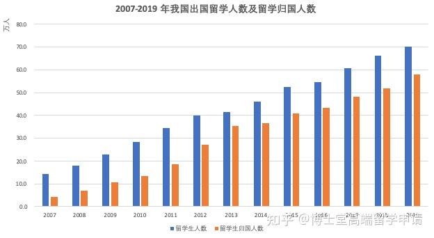 中國留學生的歸國率為什么這么高？