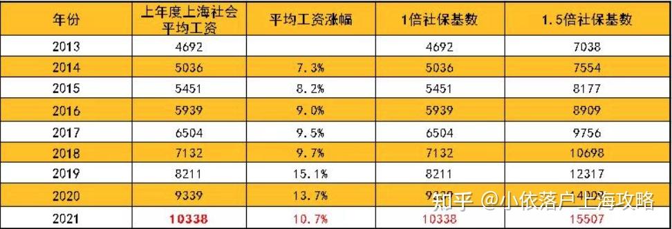 2022年留學(xué)生落戶上海，社?；鶖?shù)和工資要達到多少才能符合落戶標(biāo)準(zhǔn)？