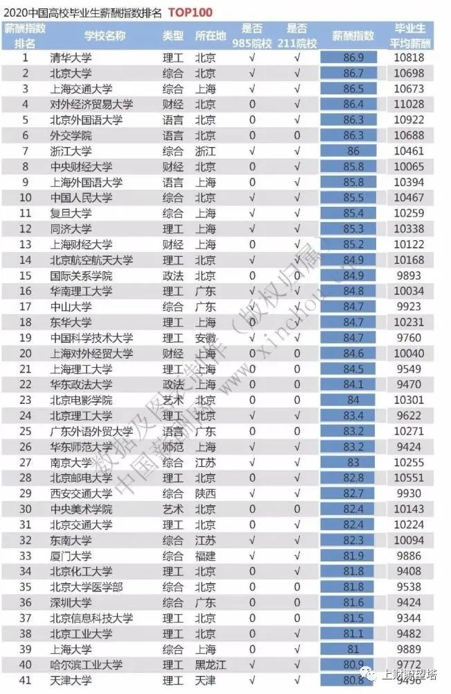 上財2020屆金融碩士畢業(yè)生就業(yè)質(zhì)量報告分析