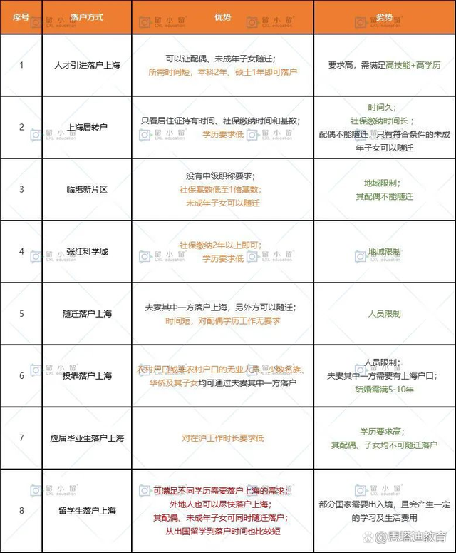 專科生想落戶上海？英國留學(xué)專升碩了解一下？最快1年拿碩士文憑