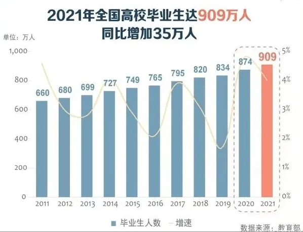 留學生回國薪資遠高于國內畢業(yè)生？2021畢業(yè)生就業(yè)報告發(fā)布