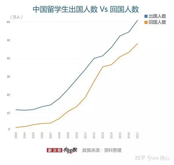 斯坦福畢業(yè)回國(guó)月薪5000，留學(xué)的意義到底在哪里？