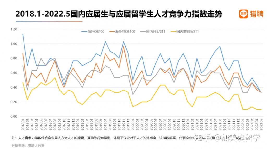 2022 海外應屆留學生就業(yè)競爭力報告出爐！留學生回國就業(yè)出路在哪？