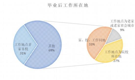 少半畢業(yè)生超30%薪水用來租房 回家還是堅(jiān)守？