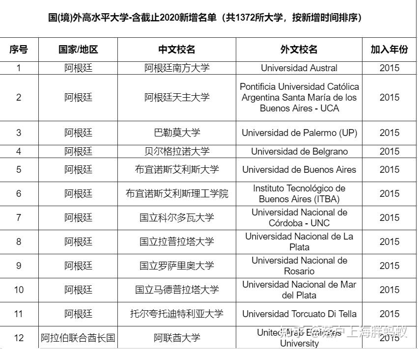 留學(xué)生上海落戶不是前500的學(xué)校？