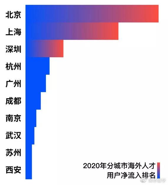 留學(xué)生回國(guó)“早知道”！北上廣深及新一線城市落戶+利好政策趕緊Mark！