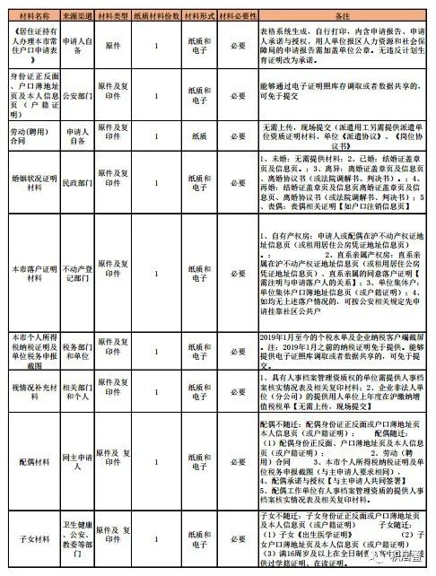 上海居轉(zhuǎn)戶提交清單發(fā)生大變？超生可以辦理了？不需要提交材料？官方回復來了