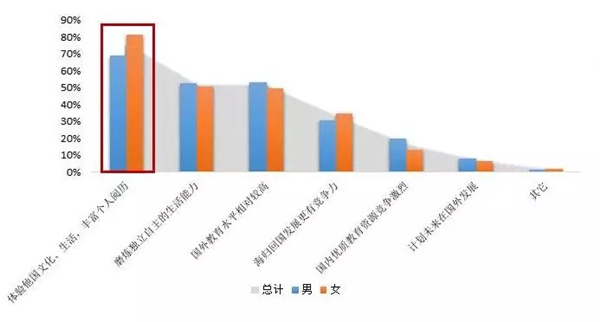 從2018海歸就業(yè)報(bào)告看留學(xué)“歸國(guó)潮”：留學(xué)畢業(yè)后，該如何選擇？