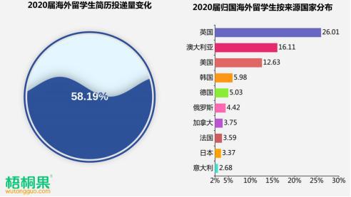 2020屆留學(xué)生歸國求職人數(shù)激增近6成“海歸”就業(yè)首選城市青島排第九