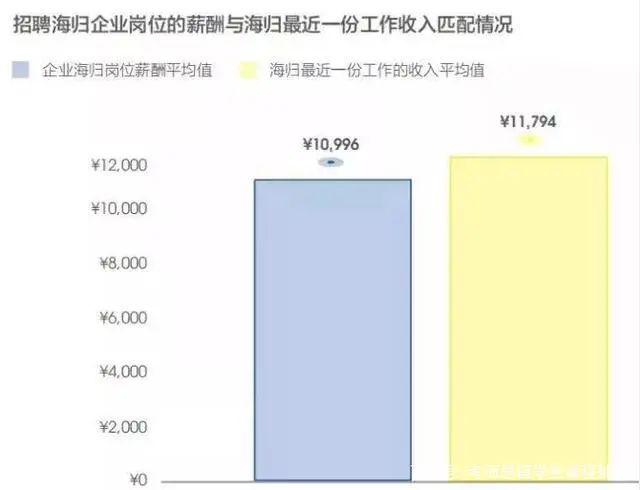 留學(xué)生回國待遇如何？實(shí)際數(shù)據(jù)給你分析