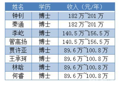 怎么最近海歸博士流行百萬年薪？