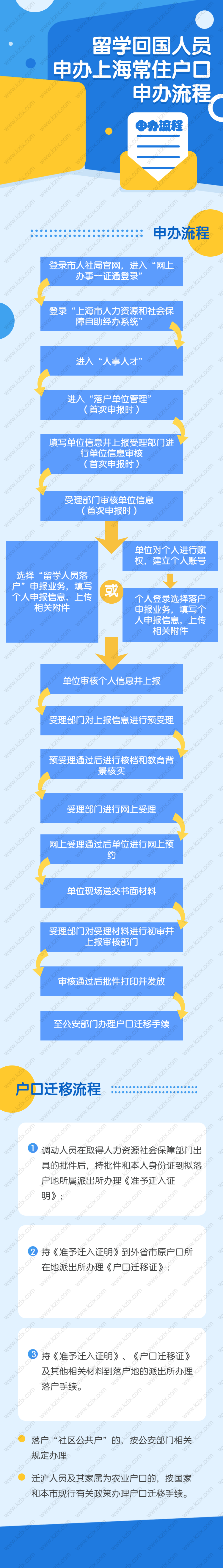 留學(xué)生上海落戶流程怎么走？一網(wǎng)通辦操作指南來了！