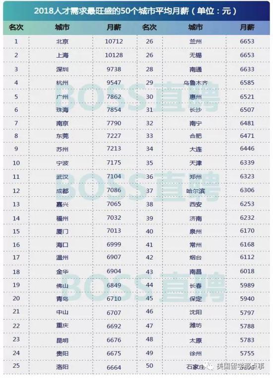 海歸月薪鄙視鏈 看完我整個(gè)人都不好了！