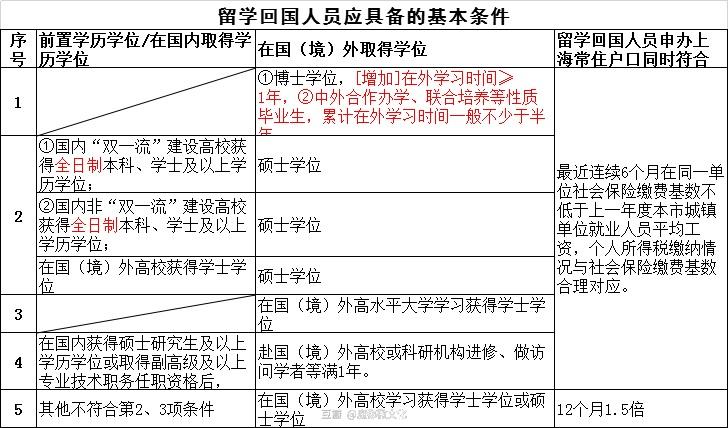 2020年年底留學(xué)生落戶上海新政策，取消了第一份工作的要求！