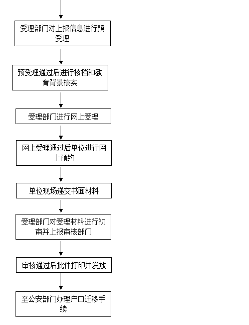 留學(xué)回國(guó)人員申辦上海常住戶口辦事指南