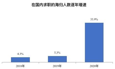 2020年國內(nèi)求職海歸增長三成 這三大行業(yè)受青睞