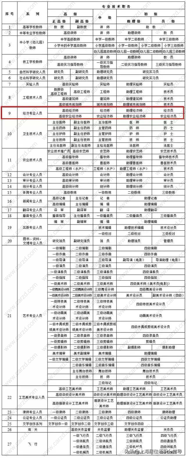 很有用！上海居轉(zhuǎn)戶該選什么中級(jí)職稱才合適？