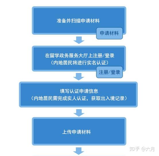 留學(xué)生學(xué)歷認(rèn)證流程（四步操作）最詳細(xì)圖解！