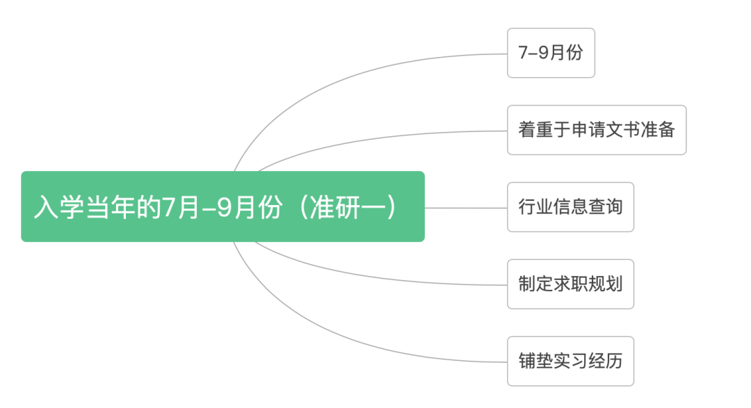 英國留學(xué)生求職時(shí)間安排，一年制碩士什么時(shí)候安排？