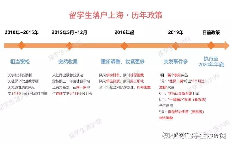 留學(xué)生落戶上海政策倒計(jì)時(shí)407天