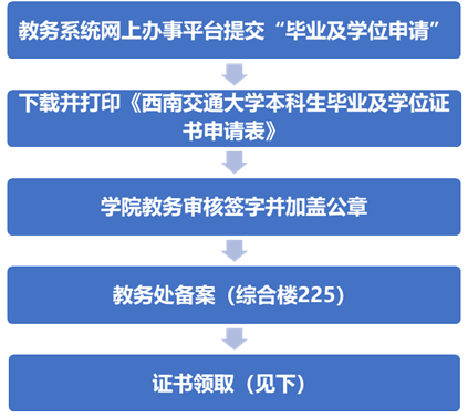 關(guān)于2022屆畢業(yè)生及往屆返校生證書申請及領(lǐng)取事宜的通知（2021-2022學年第2學期）