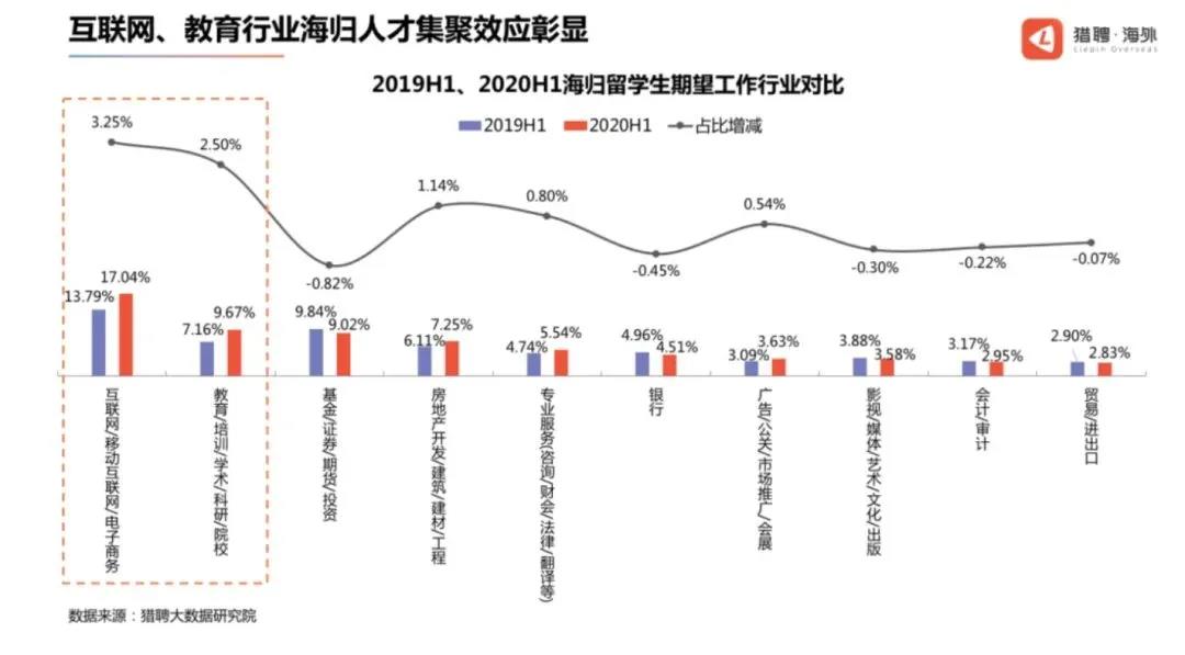 留學(xué)生回國(guó)就業(yè)最吃香的5個(gè)專業(yè)盤(pán)點(diǎn)，你選了嗎？