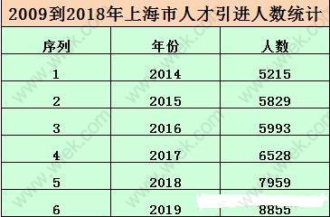 2019年上海居轉(zhuǎn)戶、人才引進(jìn)落戶數(shù)據(jù)統(tǒng)計(jì)分析